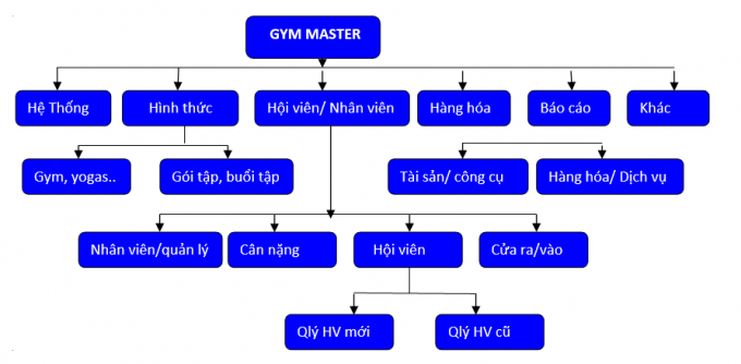 4 Tính năng cơ bản phần mềm Gym Master